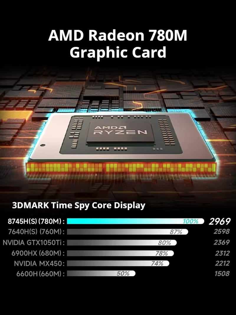 FIREBAT U6B 16 Zoll AMD Radeon 780M Ryzen7 8745HS DDR5 120 Hz 2,5K Wifi6 BT5.1 16GB 512GB Gaming Gamer Business Notebook Laptop